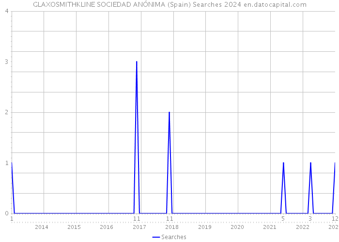 GLAXOSMITHKLINE SOCIEDAD ANÓNIMA (Spain) Searches 2024 