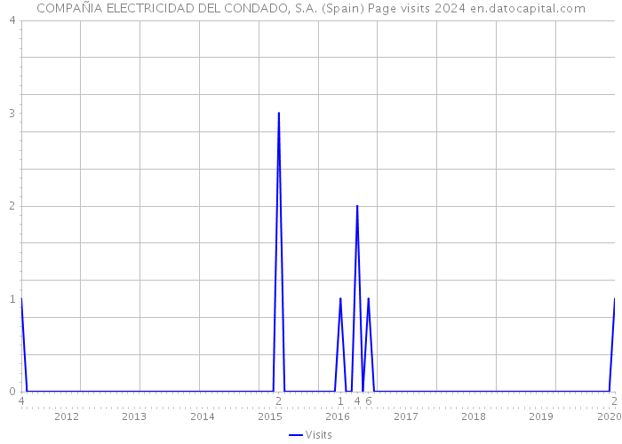 COMPAÑIA ELECTRICIDAD DEL CONDADO, S.A. (Spain) Page visits 2024 