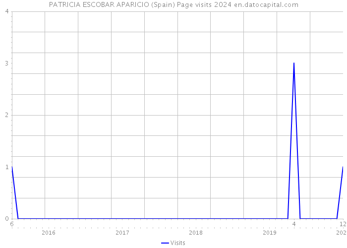 PATRICIA ESCOBAR APARICIO (Spain) Page visits 2024 