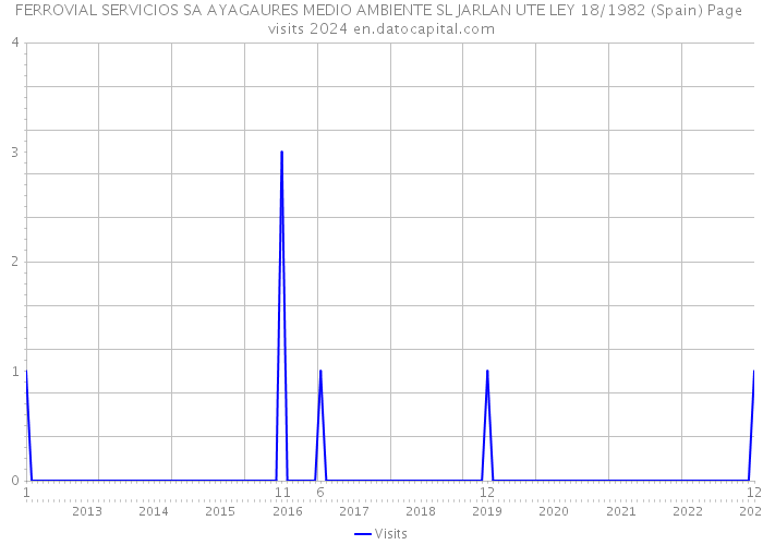 FERROVIAL SERVICIOS SA AYAGAURES MEDIO AMBIENTE SL JARLAN UTE LEY 18/1982 (Spain) Page visits 2024 