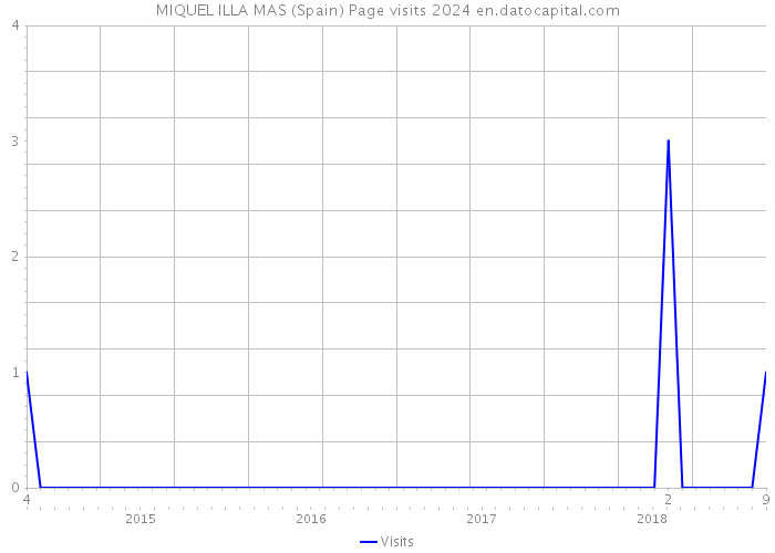 MIQUEL ILLA MAS (Spain) Page visits 2024 