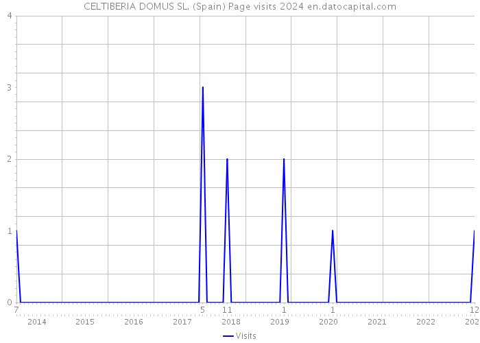 CELTIBERIA DOMUS SL. (Spain) Page visits 2024 