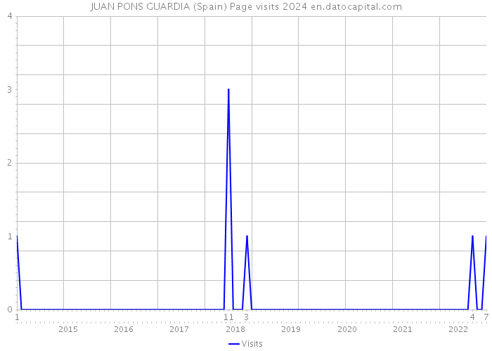 JUAN PONS GUARDIA (Spain) Page visits 2024 