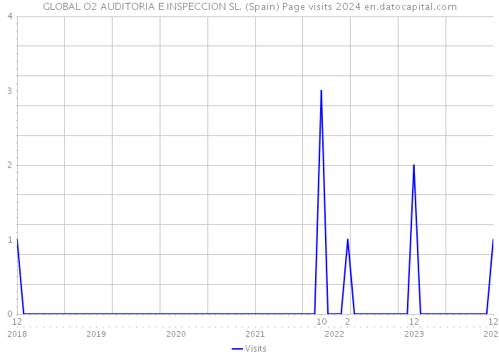 GLOBAL O2 AUDITORIA E INSPECCION SL. (Spain) Page visits 2024 