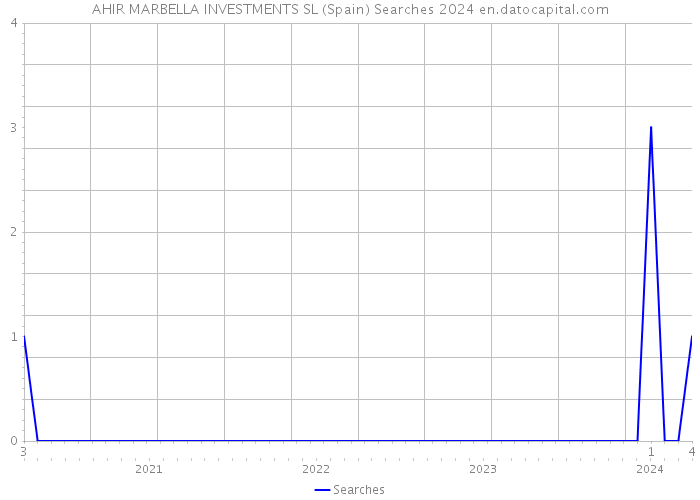 AHIR MARBELLA INVESTMENTS SL (Spain) Searches 2024 
