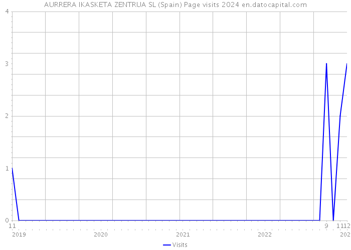 AURRERA IKASKETA ZENTRUA SL (Spain) Page visits 2024 