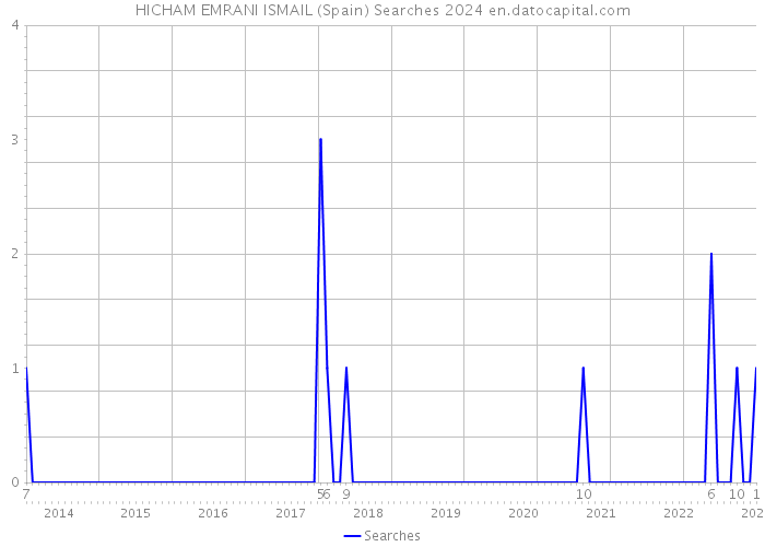 HICHAM EMRANI ISMAIL (Spain) Searches 2024 