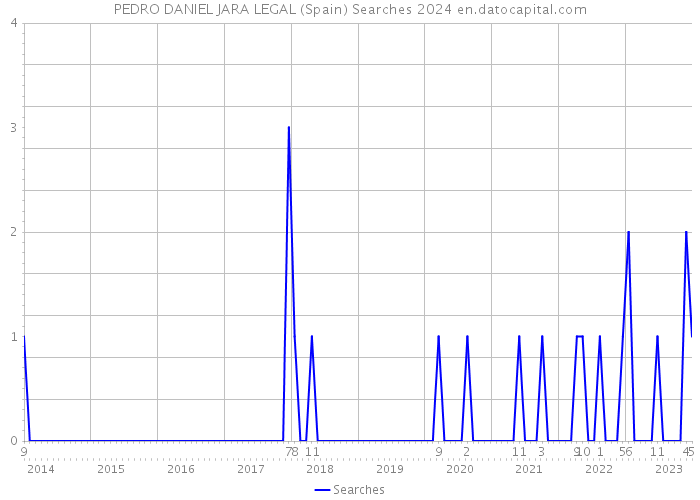 PEDRO DANIEL JARA LEGAL (Spain) Searches 2024 