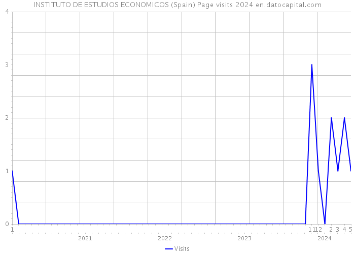 INSTITUTO DE ESTUDIOS ECONOMICOS (Spain) Page visits 2024 