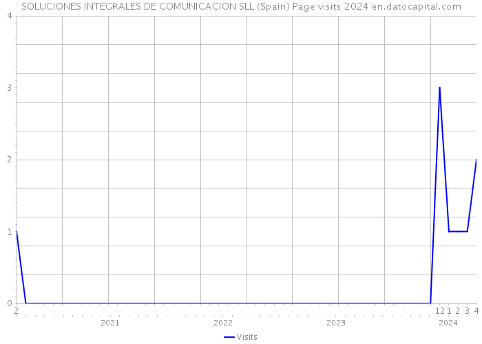 SOLUCIONES INTEGRALES DE COMUNICACION SLL (Spain) Page visits 2024 