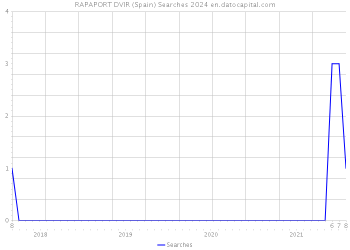 RAPAPORT DVIR (Spain) Searches 2024 