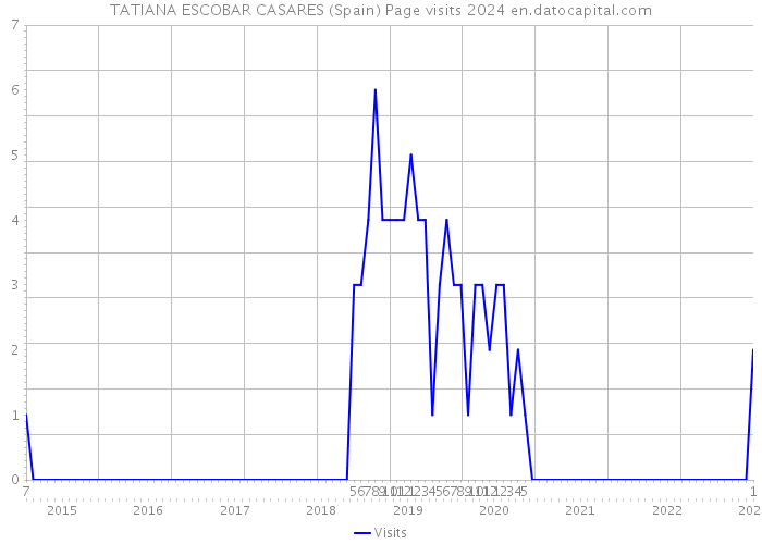 TATIANA ESCOBAR CASARES (Spain) Page visits 2024 