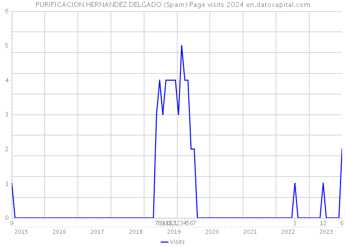 PURIFICACION HERNANDEZ DELGADO (Spain) Page visits 2024 