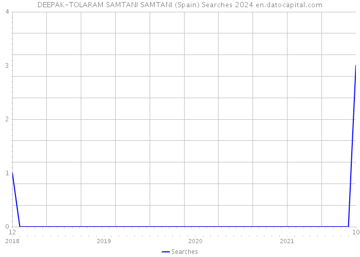 DEEPAK-TOLARAM SAMTANI SAMTANI (Spain) Searches 2024 