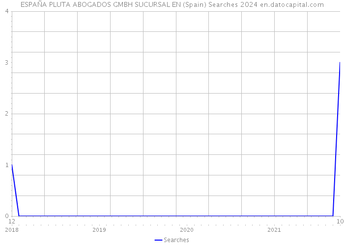 ESPAÑA PLUTA ABOGADOS GMBH SUCURSAL EN (Spain) Searches 2024 