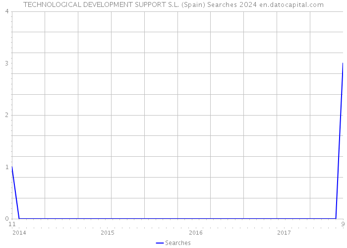 TECHNOLOGICAL DEVELOPMENT SUPPORT S.L. (Spain) Searches 2024 