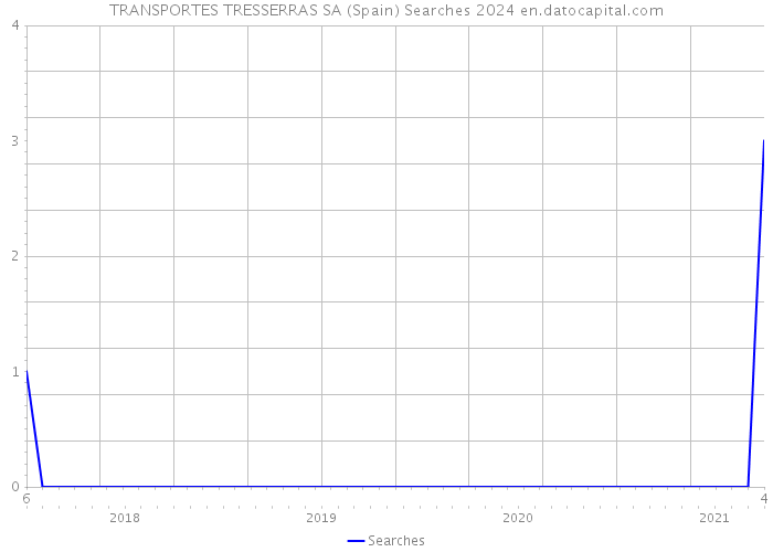 TRANSPORTES TRESSERRAS SA (Spain) Searches 2024 