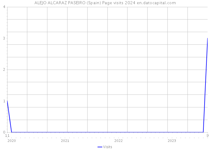 ALEJO ALCARAZ PASEIRO (Spain) Page visits 2024 