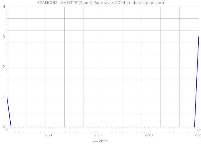 FRANCOIS LAMOTTE (Spain) Page visits 2024 