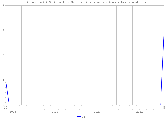 JULIA GARCIA GARCIA CALDERON (Spain) Page visits 2024 