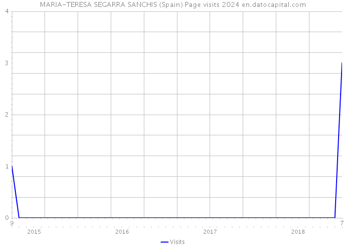 MARIA-TERESA SEGARRA SANCHIS (Spain) Page visits 2024 