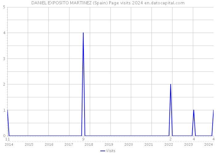 DANIEL EXPOSITO MARTINEZ (Spain) Page visits 2024 