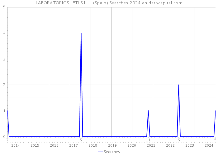 LABORATORIOS LETI S.L.U. (Spain) Searches 2024 