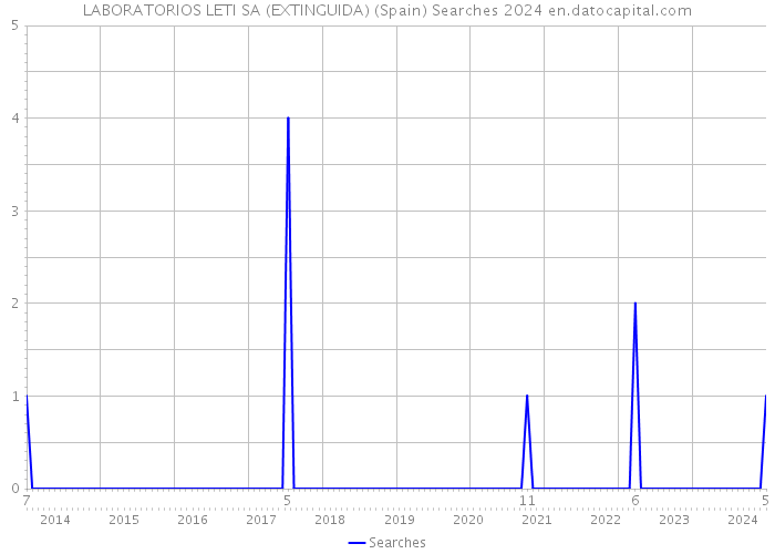 LABORATORIOS LETI SA (EXTINGUIDA) (Spain) Searches 2024 