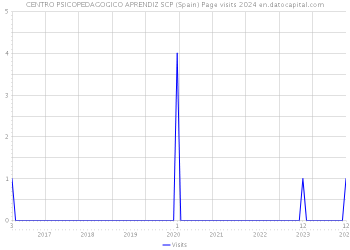 CENTRO PSICOPEDAGOGICO APRENDIZ SCP (Spain) Page visits 2024 