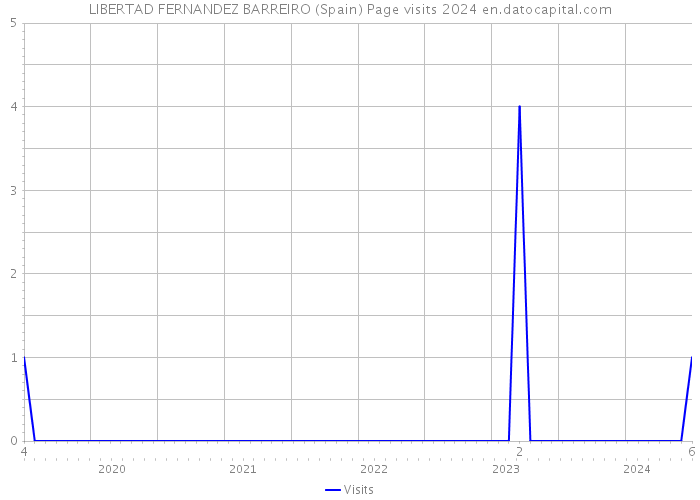 LIBERTAD FERNANDEZ BARREIRO (Spain) Page visits 2024 