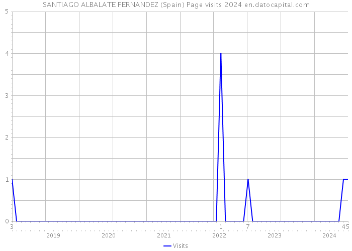 SANTIAGO ALBALATE FERNANDEZ (Spain) Page visits 2024 