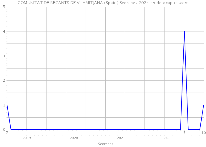 COMUNITAT DE REGANTS DE VILAMITJANA (Spain) Searches 2024 