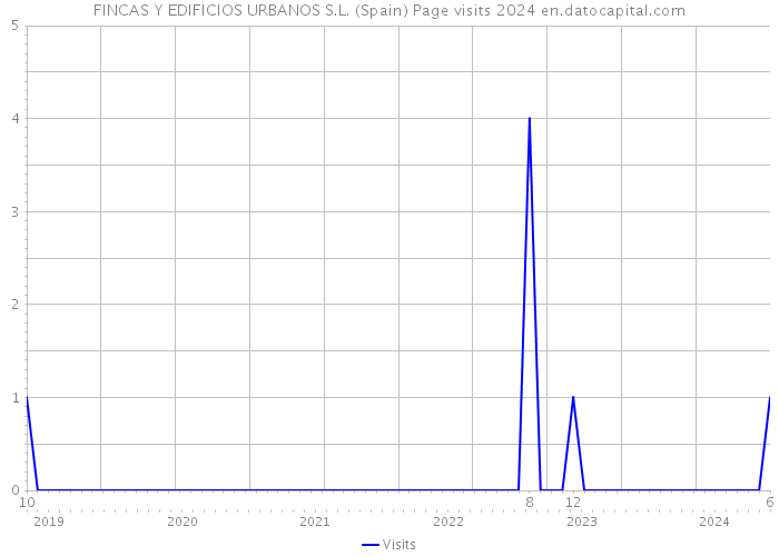 FINCAS Y EDIFICIOS URBANOS S.L. (Spain) Page visits 2024 