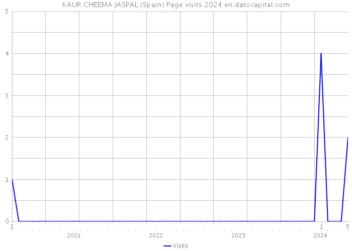 KAUR CHEEMA JASPAL (Spain) Page visits 2024 