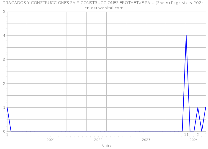 DRAGADOS Y CONSTRUCCIONES SA Y CONSTRUCCIONES EROTAETXE SA U (Spain) Page visits 2024 