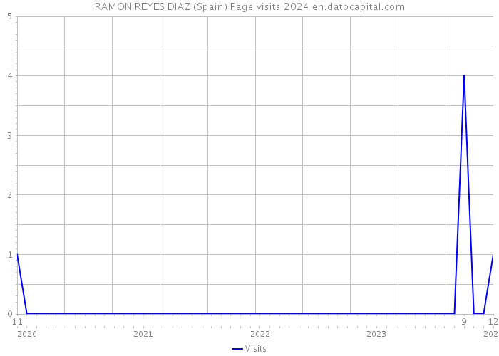 RAMON REYES DIAZ (Spain) Page visits 2024 