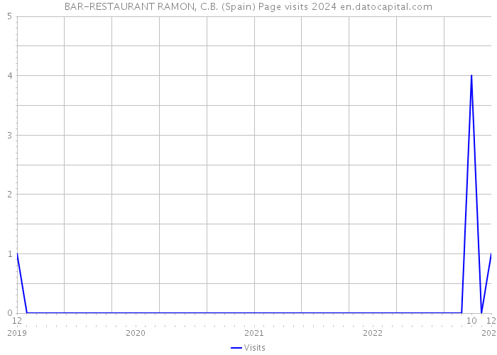 BAR-RESTAURANT RAMON, C.B. (Spain) Page visits 2024 