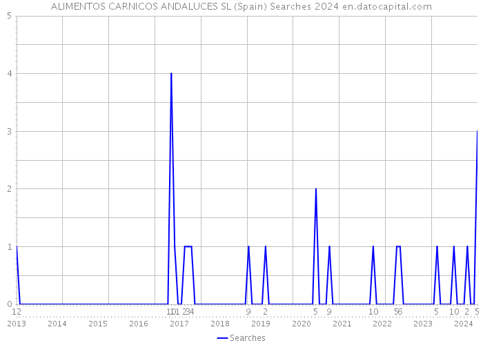 ALIMENTOS CARNICOS ANDALUCES SL (Spain) Searches 2024 