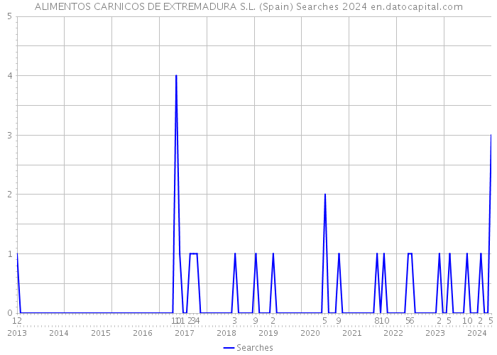 ALIMENTOS CARNICOS DE EXTREMADURA S.L. (Spain) Searches 2024 