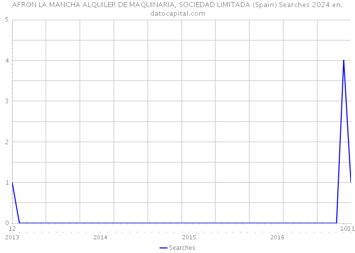 AFRON LA MANCHA ALQUILER DE MAQUINARIA, SOCIEDAD LIMITADA (Spain) Searches 2024 