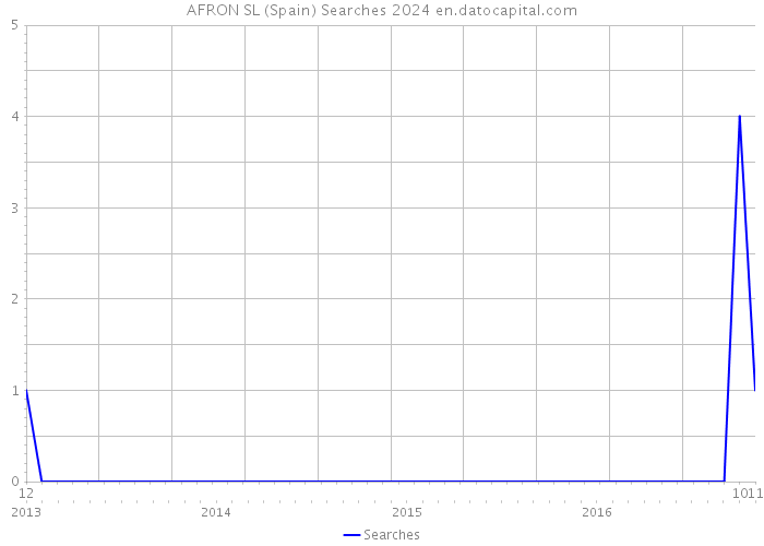 AFRON SL (Spain) Searches 2024 