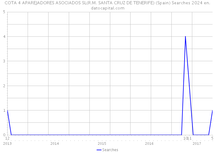 COTA 4 APAREJADORES ASOCIADOS SL(R.M. SANTA CRUZ DE TENERIFE) (Spain) Searches 2024 