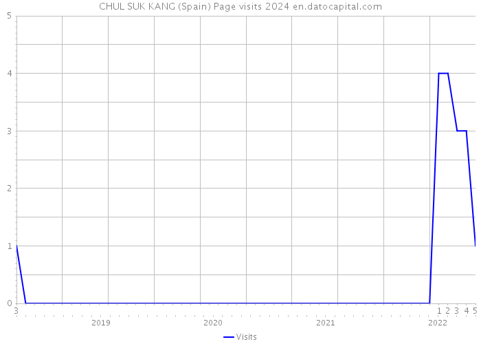 CHUL SUK KANG (Spain) Page visits 2024 