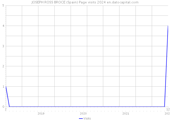 JOSEPH ROSS BROCE (Spain) Page visits 2024 