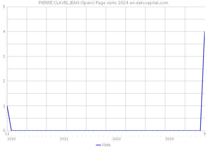 PIERRE CLAVEL JEAN (Spain) Page visits 2024 