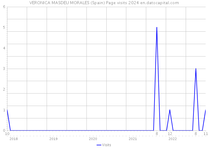 VERONICA MASDEU MORALES (Spain) Page visits 2024 