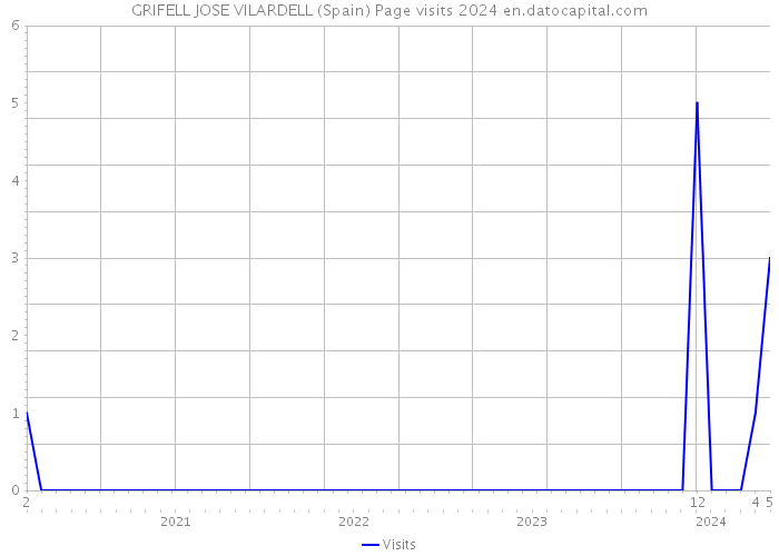 GRIFELL JOSE VILARDELL (Spain) Page visits 2024 