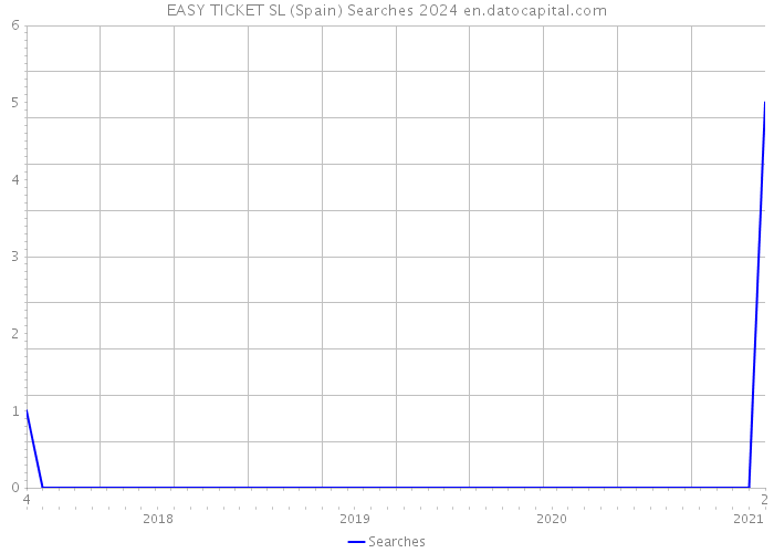 EASY TICKET SL (Spain) Searches 2024 