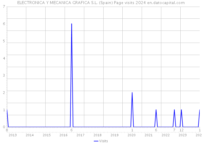 ELECTRONICA Y MECANICA GRAFICA S.L. (Spain) Page visits 2024 