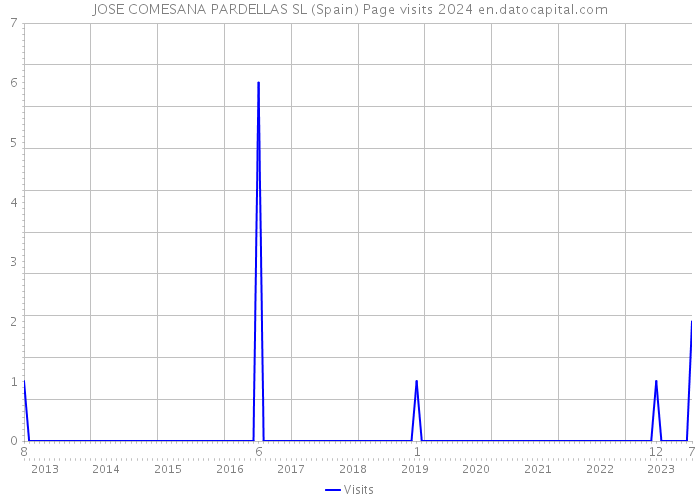 JOSE COMESANA PARDELLAS SL (Spain) Page visits 2024 